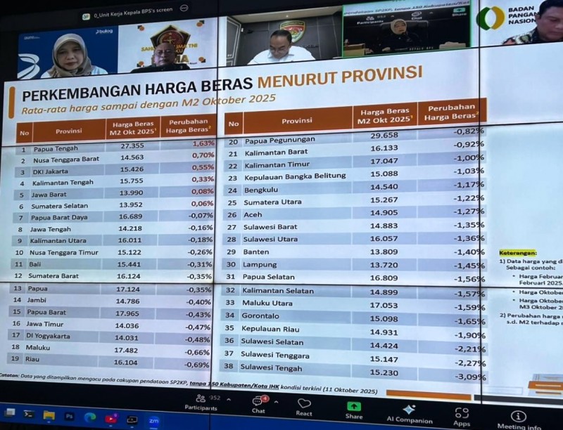 Foto Rincian Harga Beras Provinsi (Minggu Ke-2/ M2 Oktober 2025) yang Disampaikan saat Rakor Inflasi M2 Oktober Bersama Mendagri dan Pemda Lotim pada Selasa (14/10/2025)